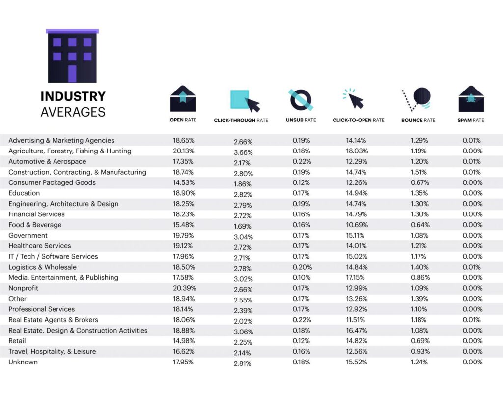 Email marketing KPI averages per industry